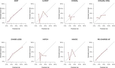 Validation of Risk Scores for Predicting Atrial Fibrillation Detected After Stroke Based on an Electronic Medical Record Algorithm: A Registry-Claims-Electronic Medical Record Linked Data Study